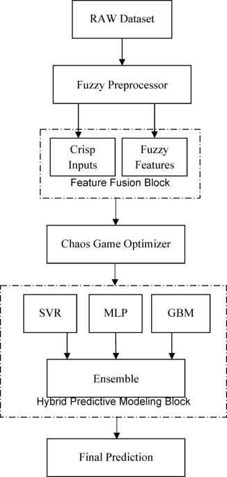 Evaluation of high performance concrete hardness properties using fuzzy logic based modeling
