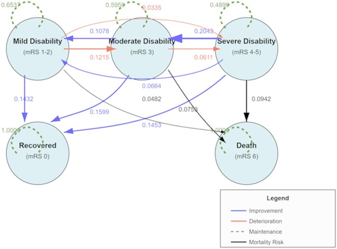 Multistate Markov model for functional recovery in stroke: probability of state transition and prognosis prediction