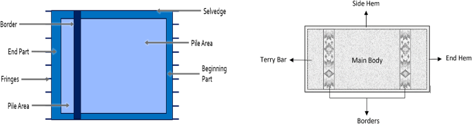 Evaluation of performance properties in woven Terry towel by multi response optimization
