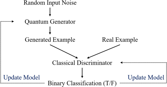 Mutual information maximizing quantum generative adversarial networks