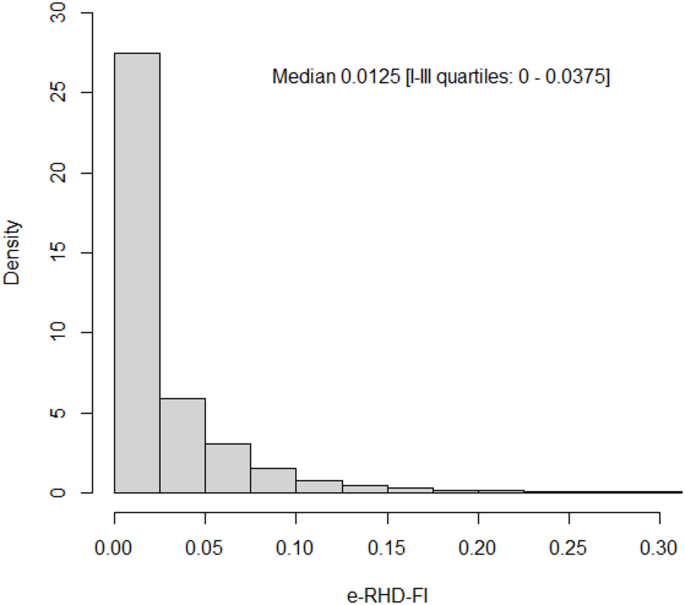 Population-based validation of a frailty index using electronic regional healthcare records for public health use