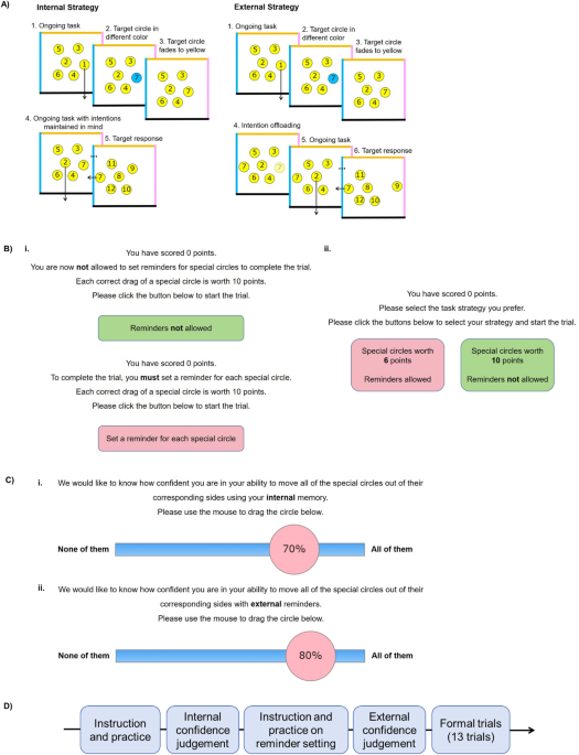 Microstructural organization of superior longitudinal fasciculus and cingulum bundle support metacognition driven cognitive offloading