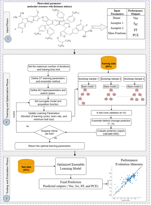Organic photovoltaic prediction model based on Bayesian optimization and explainable AI