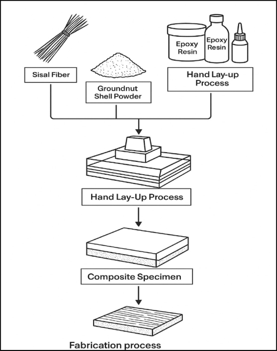 Mechanical characterization of sisal fiber-groundnut shell powder reinforced epoxy composites