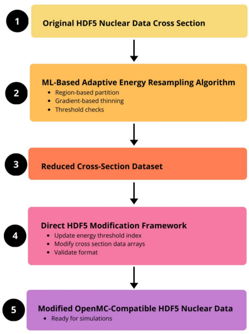 Development of a novel machine learning-based adaptive resampling algorithm for nuclear data processing