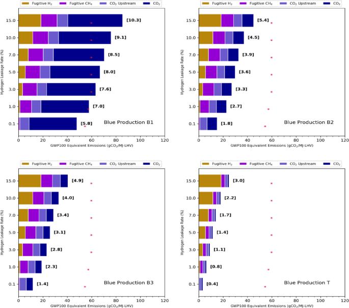 The climate benefit of a greener blue hydrogen