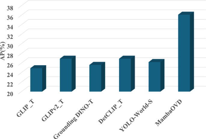 MambaOVD: a Mamba-based open-vocabulary object detection method