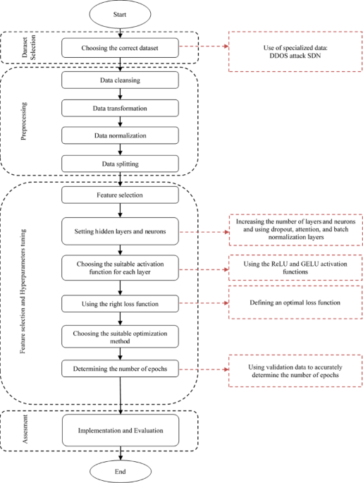 Enhancing SDN security with deep learning and F-balanced cross-entropy for DDoS detection