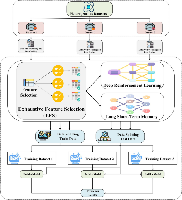 MultiNet-IDS: an ensemble of DRL and LSTM for improved intrusion detection in wireless sensor networks