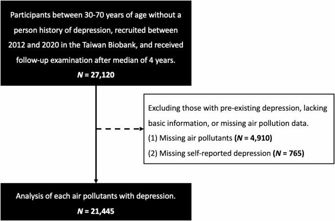Association of fine particulate matter and wet-bulb globe temperature with depression incidence in a community-based longitudinal study