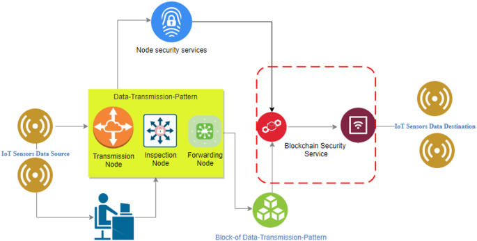 Examining the factor’s influencing IoT-blockchain based secure transmission services