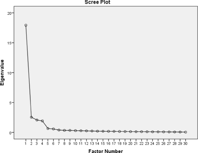 Cross cultural adaptation and psychometric validation of the Persian version of the integral nursing leadership scale