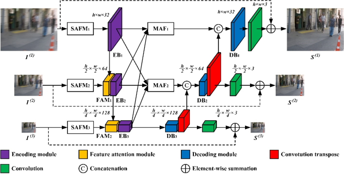 A lightweight adaptive image deblurring framework using dynamic convolutional neural networks