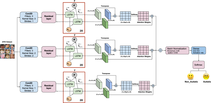 An attention-based multi-residual and BiLSTM architecture for early diagnosis of autism spectrum disorder