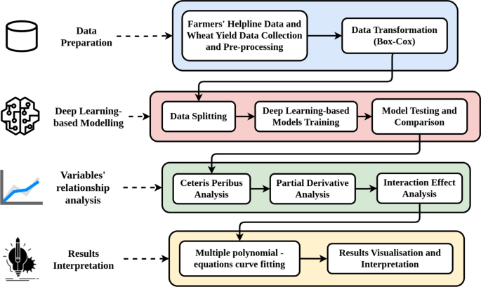 AgriFact framework for modelling the impact of farmers’ information demand on nationwide wheat productivity in India