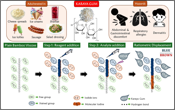Distance-based ratio metric assay using thread-based devices for Karaya gum detection in food samples