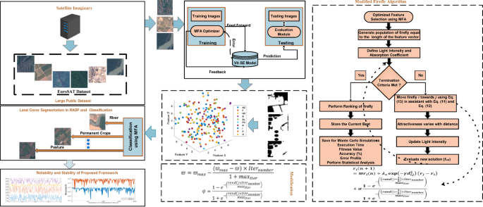 A modified vision transformer framework for image-based land cover segmentation in rural architectural design and planning