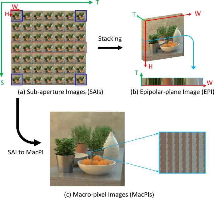 Tri-visualization feature extraction for light field angular super-resolution