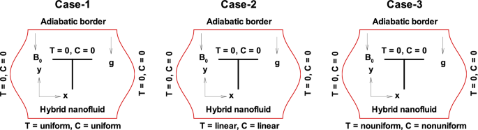 Thermosolutal convection in a baffled curvilinear porous cabinet filled with magneto radiative hybrid nanofluid