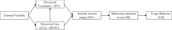 Modeling teacher education students’ adoption of large language models through an extended technology acceptance framework