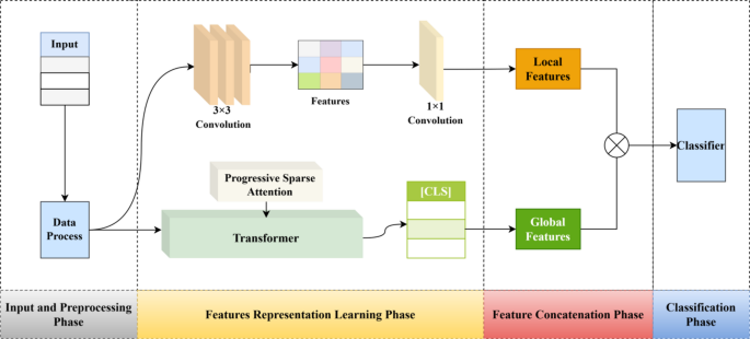 Lightweight deep learning model for crime pattern recognition based on transformer with simulated annealing sparsity and CNN