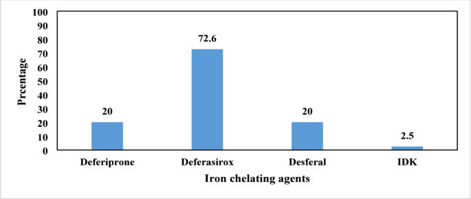 Assessment of health-related quality of life in transfusion dependent beta thalassemia
