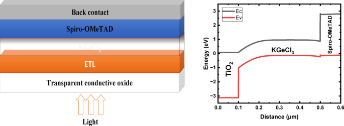 Computational study of KGeCl3 perovskite solar cells toward high efficiency via electron transport innovation