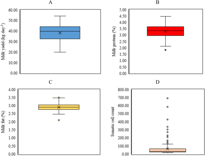 Identification of candidate gene networks affecting the number of somatic cells count and milk production in Iranian Holstein cows using Genome-wide association study