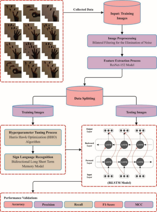 Deep computer vision with artificial intelligence based sign language recognition to assist hearing and speech-impaired individuals