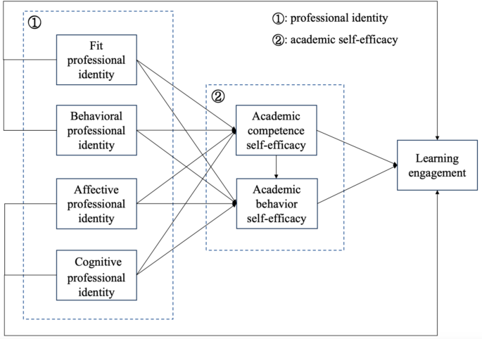 The mechanism of academic self-efficacy in the relationship between professional identity and learning engagement among university students