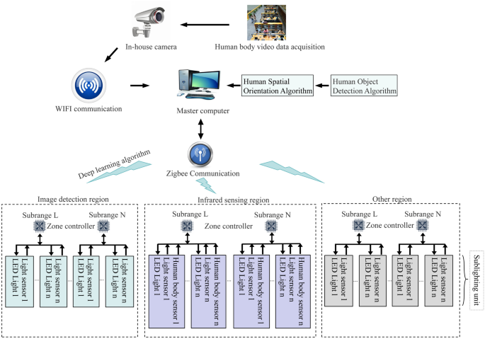 Design of library intelligent lighting system based on deep learning