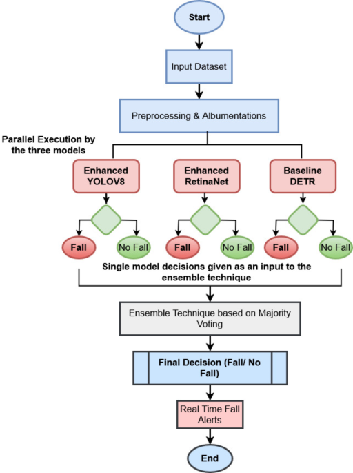An adaptive fall detection system based on ensemble learning using variants of YOLO V8 retinanet and DETR