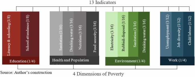 Spatial spillover effect of multi-dimensional poverty in Malawi