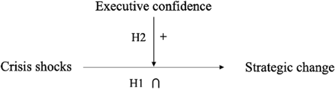 Crisis shocks, executive confidence and strategic change: a study based on US Entity List sanctions