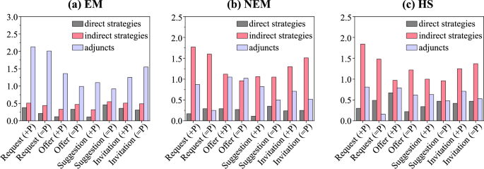 How to say “no” in a foreign language: the role of L2 proficiency, power relations, and eliciting acts