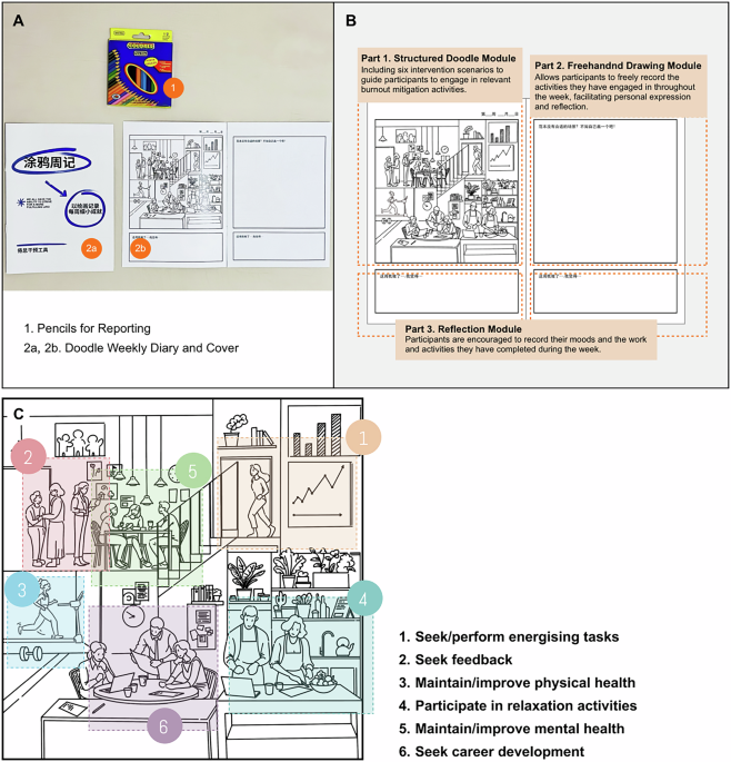 Exploring the doodle toolkit for burnout intervention among grassroots employees in one Chinese state-owned enterprise