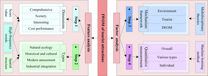 Characteristics and influencing factors of internet word-of-mouth of tourist attractions: evidence from Jiangxi, China