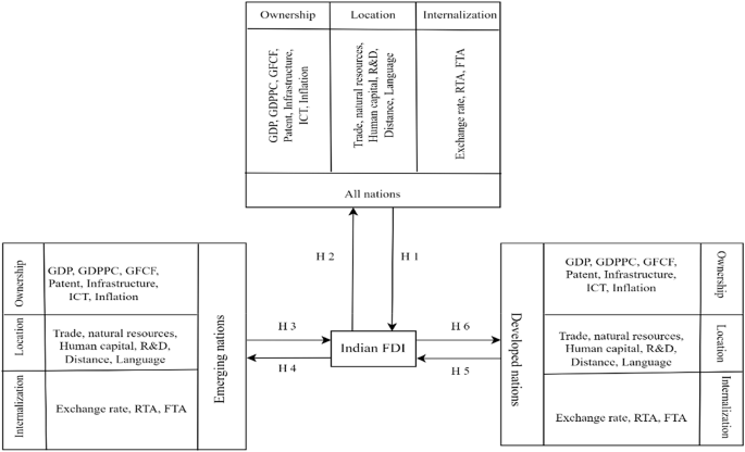 Determinants influencing the flow of FDI in India: an empirical insight using panel data