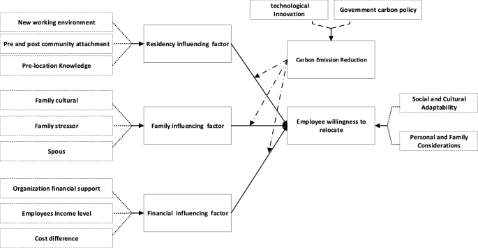 Carbon reduction initiatives impact on the employee relocation