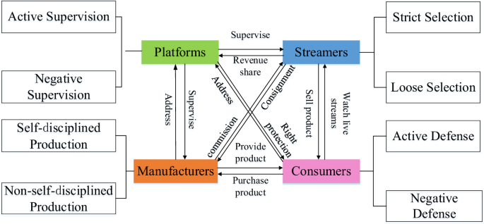 Evolutionary game analysis of quality regulation in live streaming e-commerce: insights from China