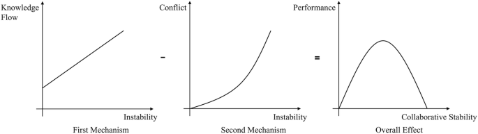 The balance between collaborative stability and performance in scientific funding project teams: the role of leader power