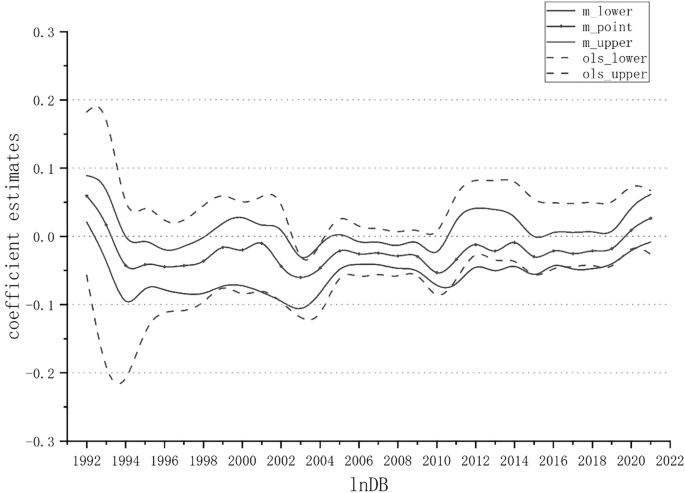 Time-varying effects of U.S. military expenditure on economic growth: a disaggregated data analysis