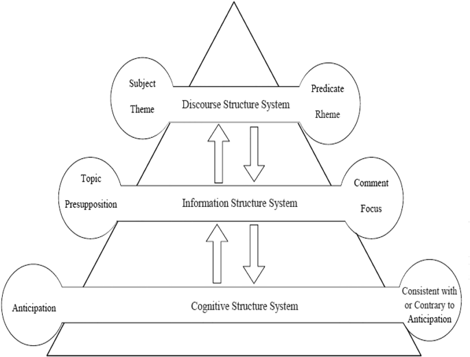 The principle of anticipation in language use