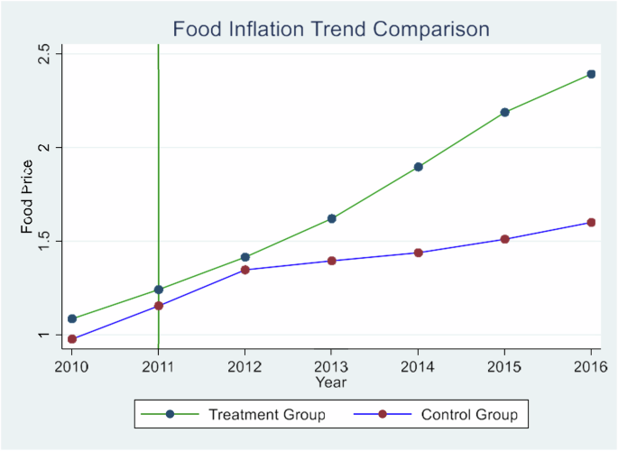 From revolution to inflation: the economic consequences of the Arab spring on Yemen’s food prices