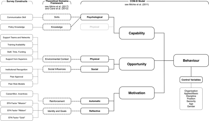 Improving impact infrastructure: key predictors of researchers’ policy engagement based on behavioural science