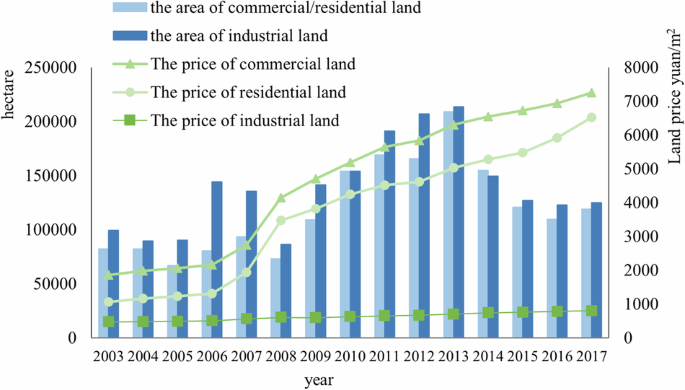 Urban land supply strategies and carbon emissions in China: from the perspective of land-based fiscal revenue and land-based investment