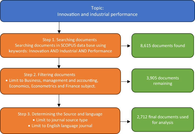 Innovation and industrial performance nexus: trends and insights from bibliometric evidence