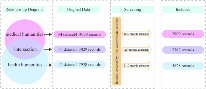 How medical humanities and health humanities should get along: a keyword co-occurrence analysis of the literature