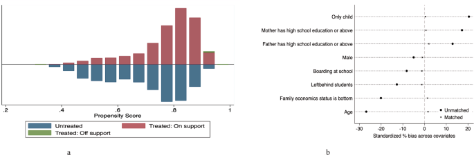Preschool education and non-cognitive skills: evidence from rural China’s junior high students
