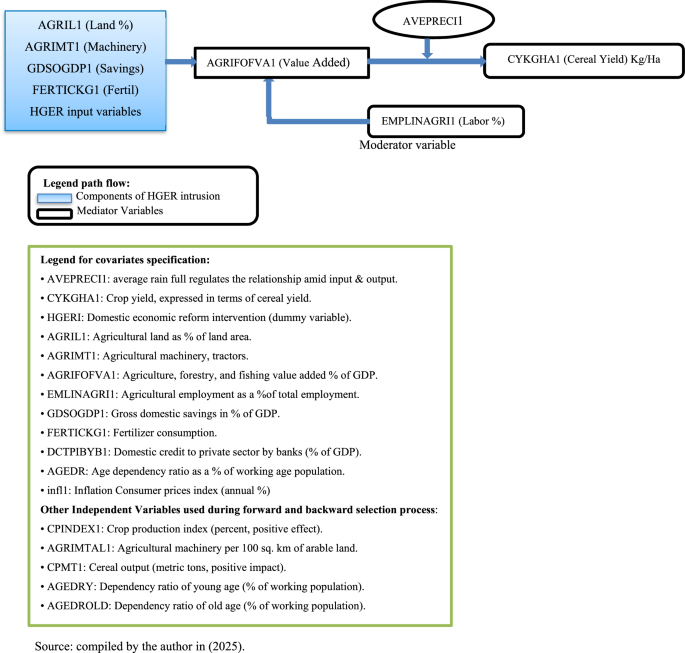 The impact of home-grown economic reform intervention on crop productivity in Ethiopia